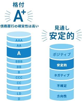 格付Aランク継続取得